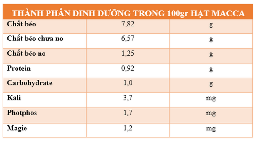 Các thành phần dinh dưỡng của hạt macca mà chúng ta cần biết